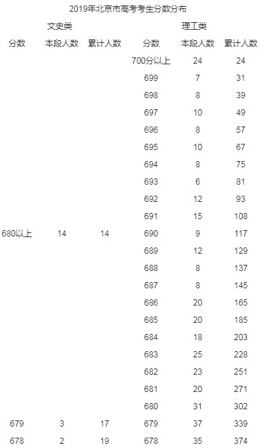 2019年北京高考文科理科分數(shù)段人數(shù)統(tǒng)計表