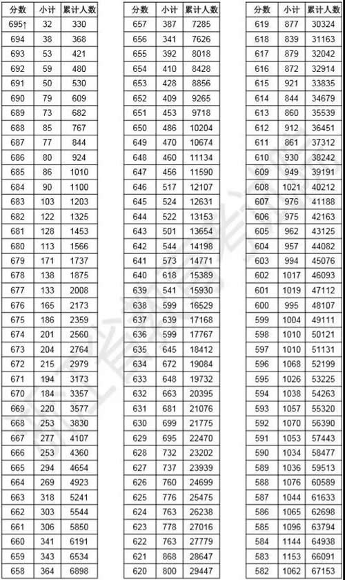 2019年浙江高考成績分?jǐn)?shù)段人數(shù)統(tǒng)計表