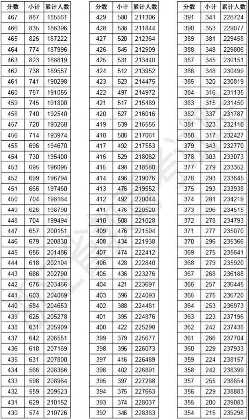 2019年浙江高考成績分?jǐn)?shù)段人數(shù)統(tǒng)計表