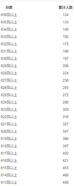 2019年內(nèi)蒙古文科高考成績分?jǐn)?shù)段人數(shù)統(tǒng)計(jì)表