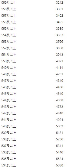 2019年內(nèi)蒙古文科高考成績分?jǐn)?shù)段人數(shù)統(tǒng)計(jì)表