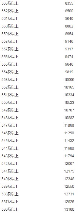 2019年內(nèi)蒙古理科高考成績分?jǐn)?shù)段人數(shù)統(tǒng)計(jì)表