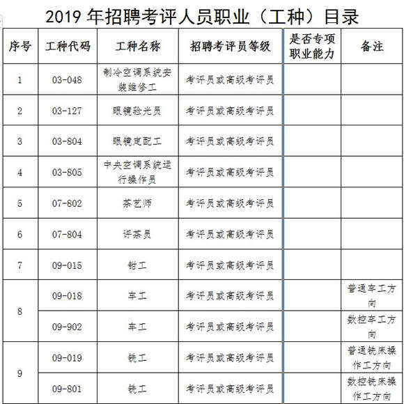 2019年職業(yè)技能鑒定考評人員公開招聘工作通知