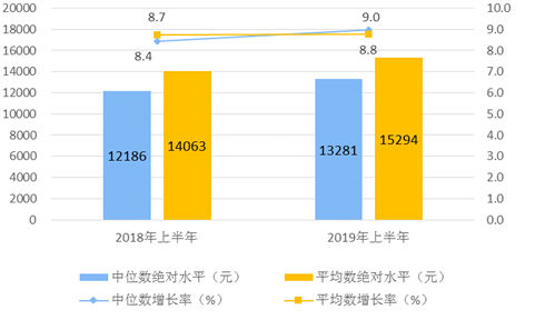 2019年上半年居民收入和消費(fèi)支出情況