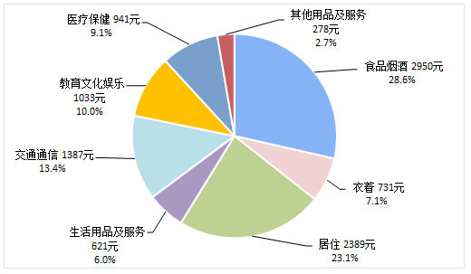 2019年上半年居民收入和消費(fèi)支出情況