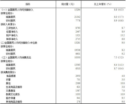 2019年上半年居民收入和消費(fèi)支出情況