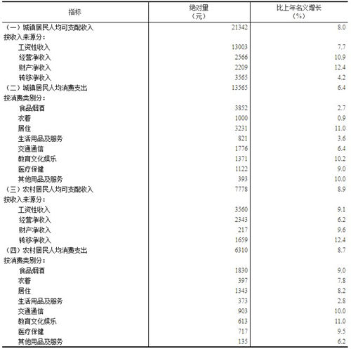 2019年上半年居民收入和消費(fèi)支出情況