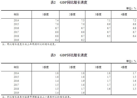 2019年上半年國內(nèi)生產(chǎn)總值(GDP)450933億元