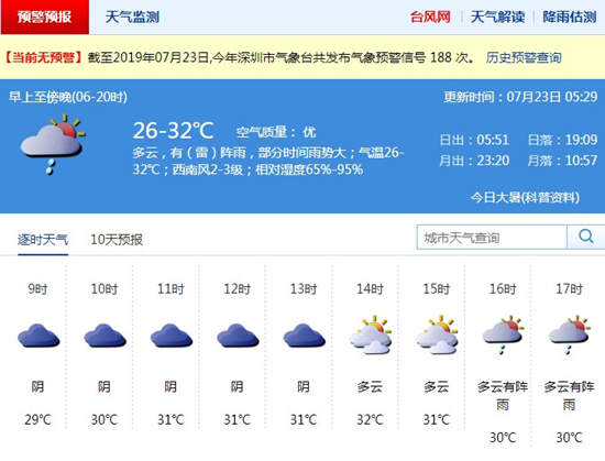 深圳7月23日天氣 以多云為主局部有陣雨