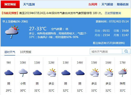 深圳7月24日天氣 全市多云天氣炎熱