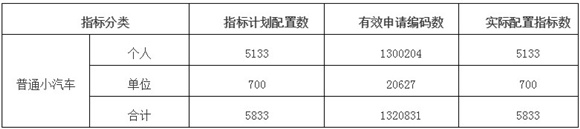 深圳市2019年第7期普通小汽車增量指標(biāo)搖號(hào)結(jié)果公告