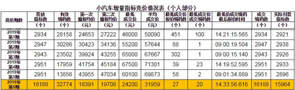 深圳市近期小汽車增量指標競價情況表