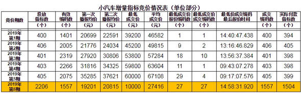 深圳市近期小汽車增量指標競價情況表