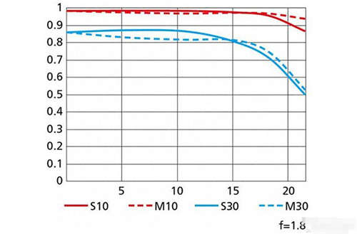 尼康Z85mmF1.8S鏡頭怎么樣 尼康Z85mmF1.8S評測