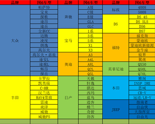 國六標準有哪些車型