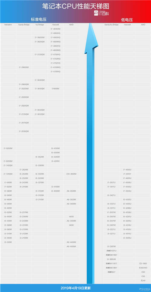 2019筆記本CPU天梯圖 最新筆記本CPU天梯圖