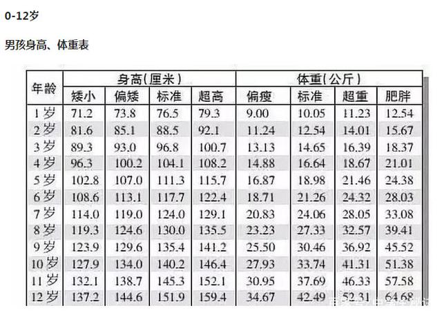 1-12歲孩子多高算正常?孩子標(biāo)準(zhǔn)身高體重表