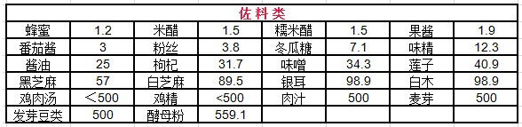 最新高嘌呤食物一覽表 嘌呤高不能吃什么