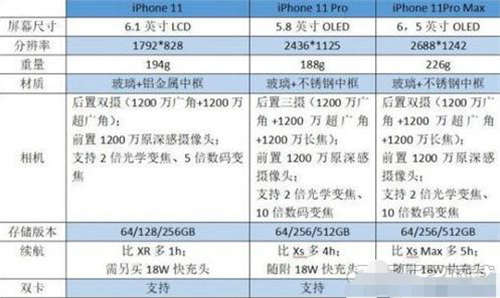 iphone11和iphone11 pro哪個(gè)好 怎么選