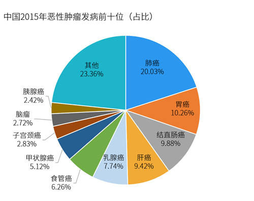 中國十大高發(fā)癌癥排名 惡性腫瘤發(fā)病率排名