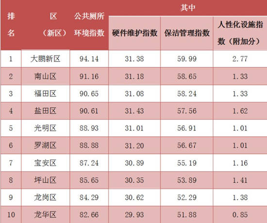 2019年9月份深圳十區(qū)公共廁所環(huán)境指數(shù)得分排名