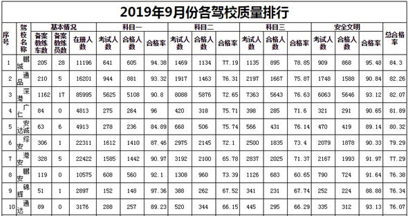 深圳2019年9月駕校考試質(zhì)量排行榜