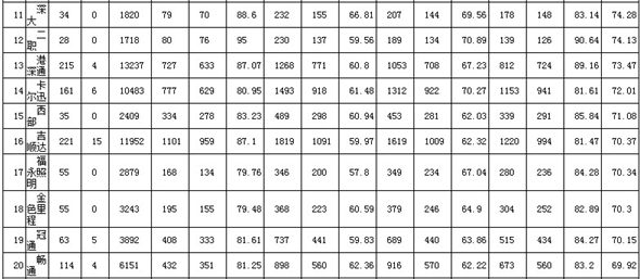 深圳2019年9月駕?？荚囐|(zhì)量排行榜