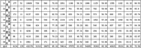 深圳2019年9月駕?？荚囐|(zhì)量排行榜