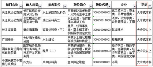 2020國考大專學(xué)歷能報考嗎?趕緊看過來