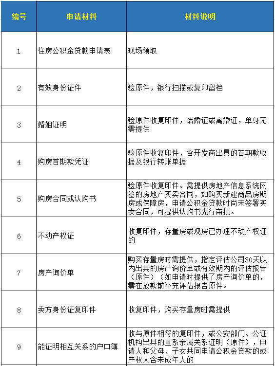 深圳公積金貸款條件及所需材料