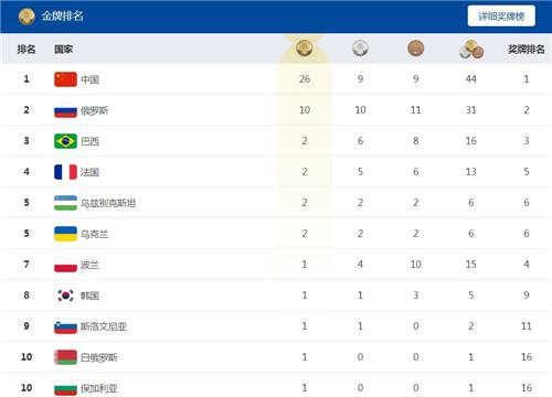軍運(yùn)會中國隊(duì)拿了多少金牌 中國隊(duì)最新獎(jiǎng)牌數(shù)