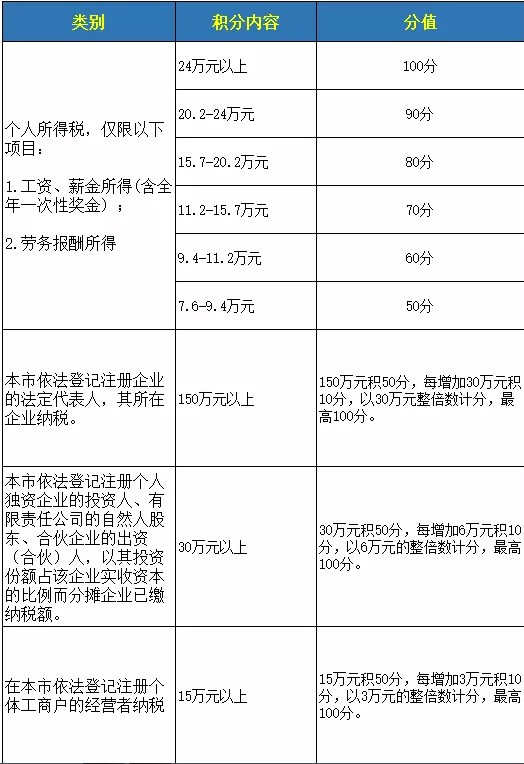 深圳積分入戶不夠分怎么辦 五種獲取積分方法