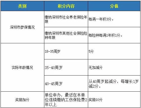 深圳積分入戶不夠分怎么辦 五種獲取積分方法