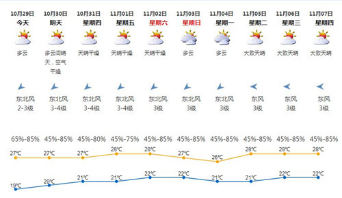 深圳10月29日天氣 晝夜溫差近10℃