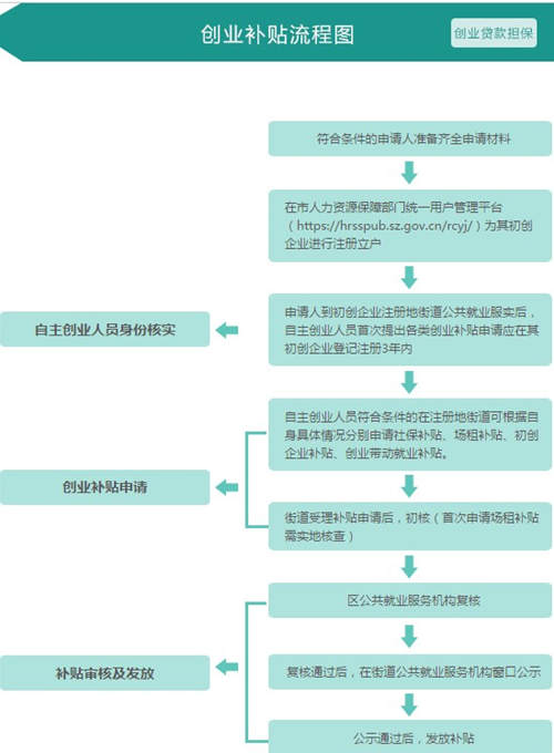 深圳創(chuàng)業(yè)補(bǔ)貼申請(qǐng)流程圖 申請(qǐng)創(chuàng)業(yè)補(bǔ)貼需要什么材料