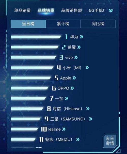 11月1日京東手機(jī)銷量排名 蘋果只是第五