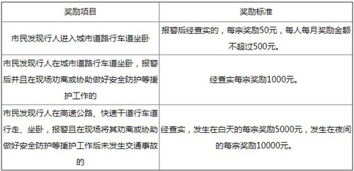 舉報(bào)行人在道路坐臥最高可獎(jiǎng)勵(lì)一萬(wàn)元