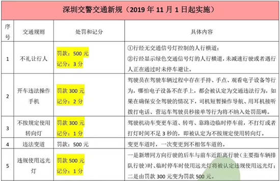 深圳交警交通新處罰、記分及內(nèi)容一覽表