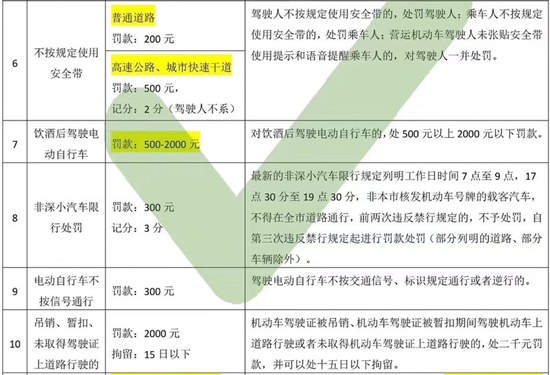 深圳交警交通新處罰、記分及內(nèi)容一覽表