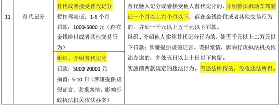 深圳交警交通新處罰、記分及內(nèi)容一覽表