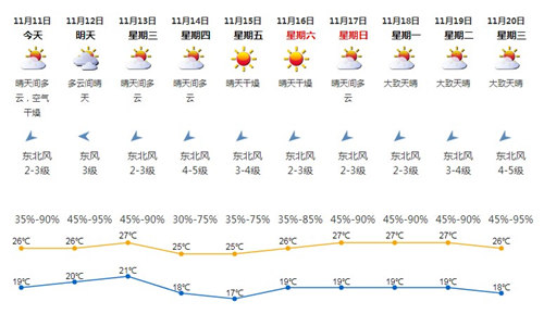 深圳11月11日天氣 未來十天晴天干燥