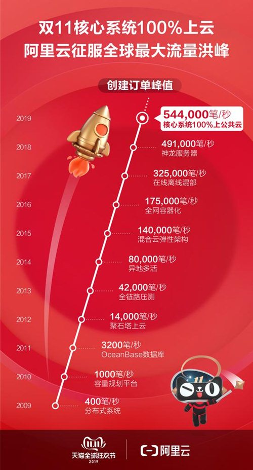 2019雙11成交額破1000億 馬云笑出聲