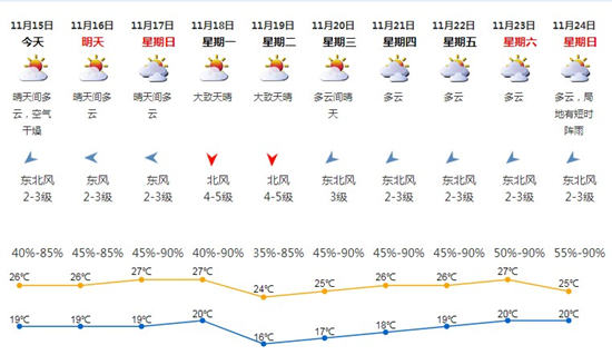 深圳11月15日天氣 南方持續(xù)干旱