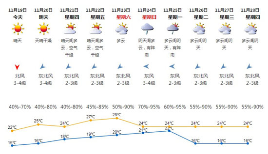 深圳11月19日天氣 全市發(fā)布大風(fēng)藍(lán)色預(yù)警