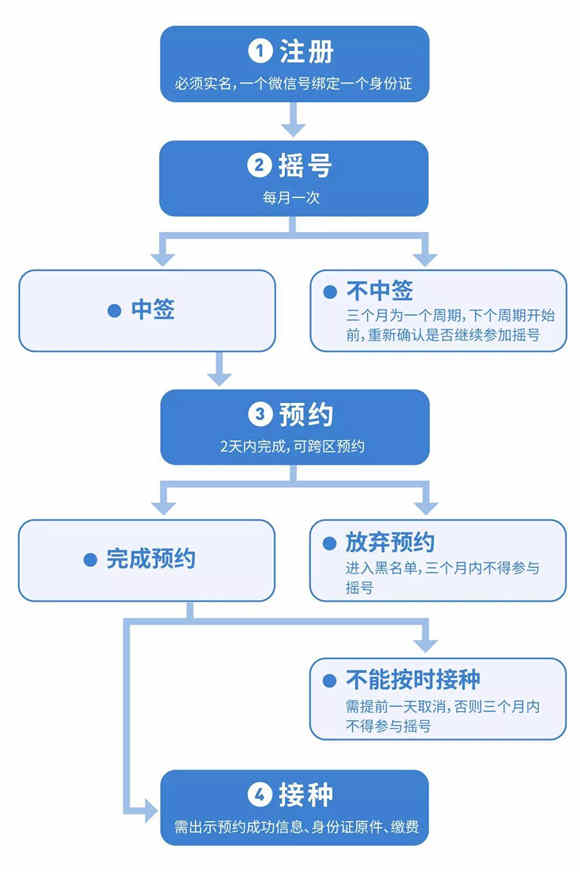 九價HPV疫苗11月26日搖號 接種3劑次共3969元