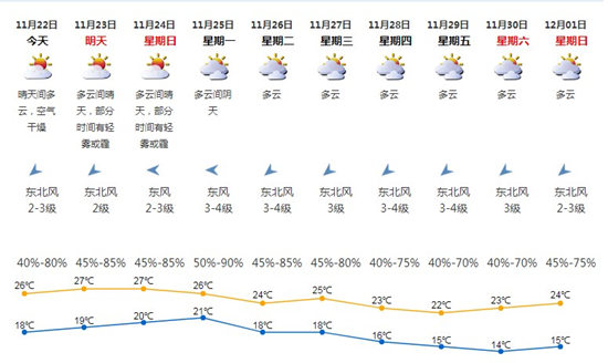 受冷空氣影響 深圳下周最低溫或降至14℃