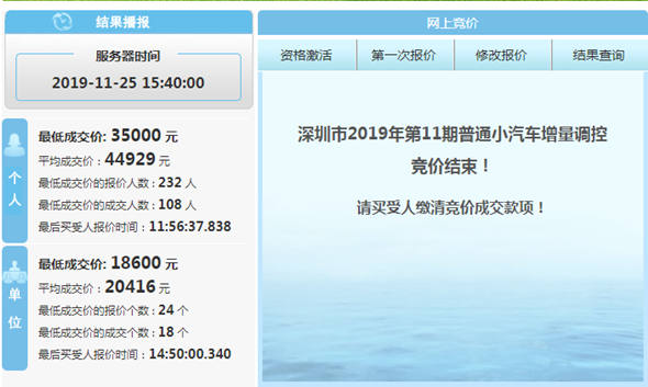 深圳粵B車牌成交價11月下跌 最低成交價3萬5