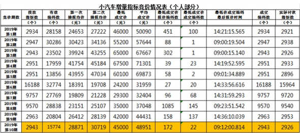 深圳粵B車牌成交價11月下跌 最低成交價3萬5