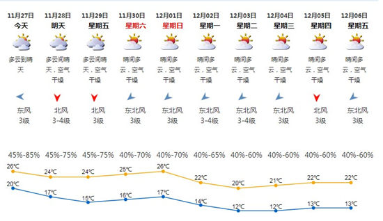 深圳11月27日天氣 廣東仍只需長袖