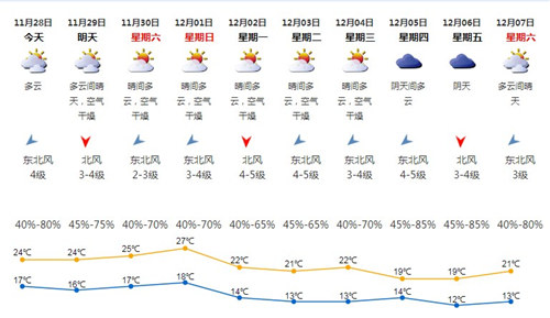 深圳11月28日天氣 氣溫17℃至24℃